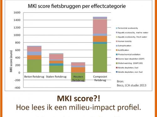 Milieu-impact profiel (MKI score)